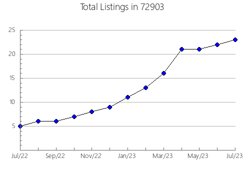 Airbnb & Vrbo Analytics, listings per month in 94115, CA