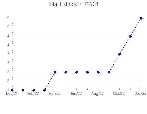 Airbnb & Vrbo Analytics, listings per month in 94116, CA