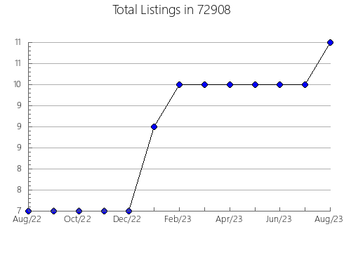 Airbnb & Vrbo Analytics, listings per month in 94117, CA