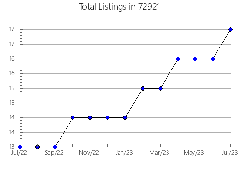 Airbnb & Vrbo Analytics, listings per month in 94121, CA