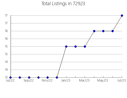 Airbnb & Vrbo Analytics, listings per month in 94122, CA