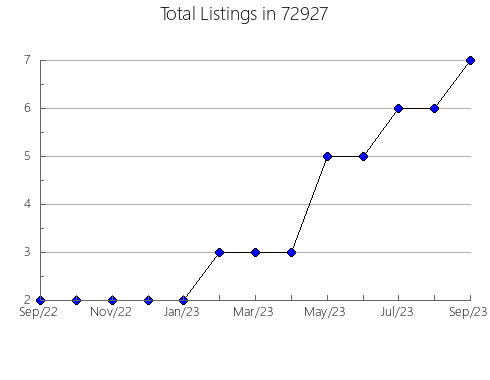 Airbnb & Vrbo Analytics, listings per month in 94124, CA