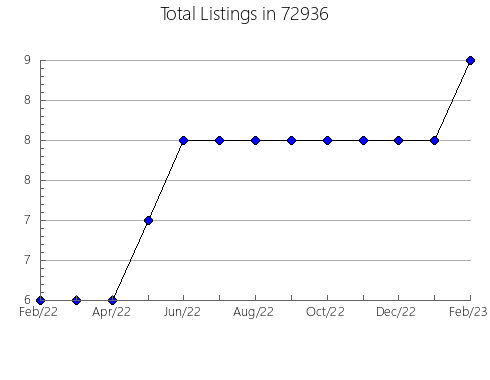 Airbnb & Vrbo Analytics, listings per month in 94134, CA