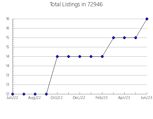 Airbnb & Vrbo Analytics, listings per month in 94402, CA