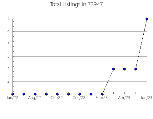 Airbnb & Vrbo Analytics, listings per month in 94403, CA