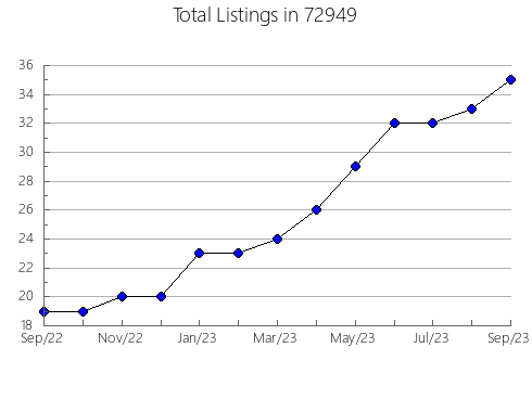 Airbnb & Vrbo Analytics, listings per month in 94501, CA