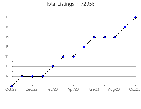 Airbnb & Vrbo Analytics, listings per month in 94507, CA