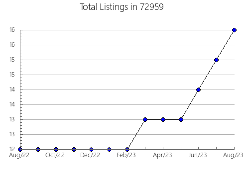 Airbnb & Vrbo Analytics, listings per month in 94509, CA