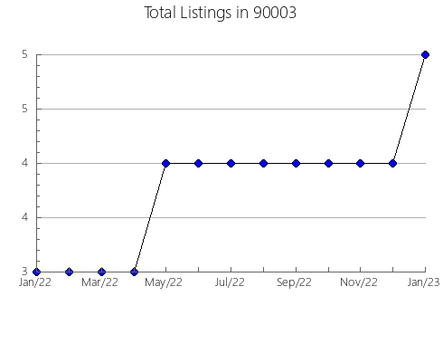 Airbnb & Vrbo Analytics, listings per month in 94515, CA