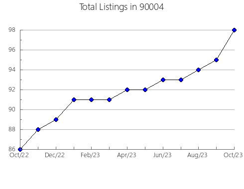 Airbnb & Vrbo Analytics, listings per month in 94517, CA