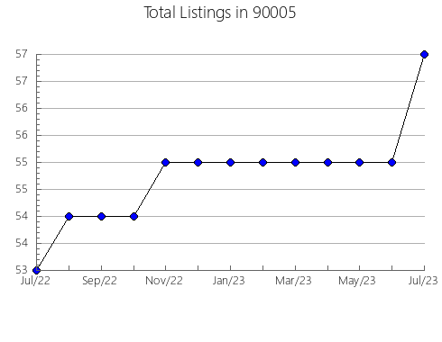 Airbnb & Vrbo Analytics, listings per month in 94518, CA