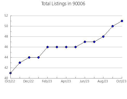 Airbnb & Vrbo Analytics, listings per month in 94519, CA