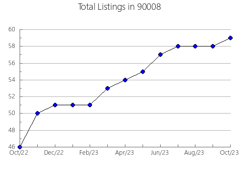 Airbnb & Vrbo Analytics, listings per month in 94521, CA