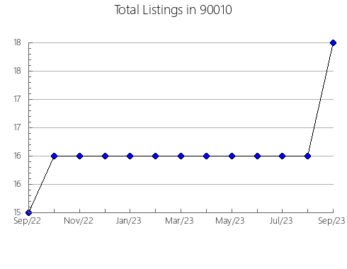 Airbnb & Vrbo Analytics, listings per month in 94523, CA