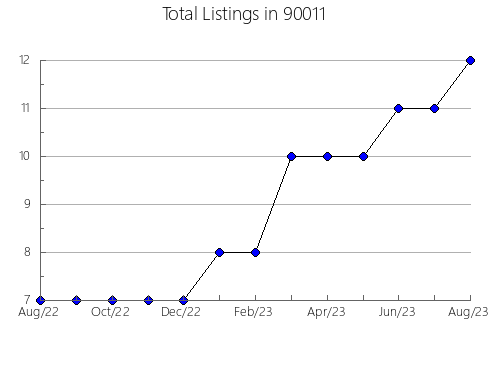 Airbnb & Vrbo Analytics, listings per month in 94525, CA