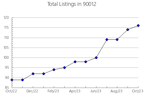 Airbnb & Vrbo Analytics, listings per month in 94526, CA