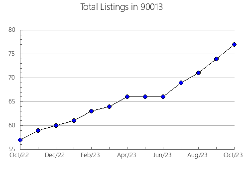 Airbnb & Vrbo Analytics, listings per month in 94528, CA