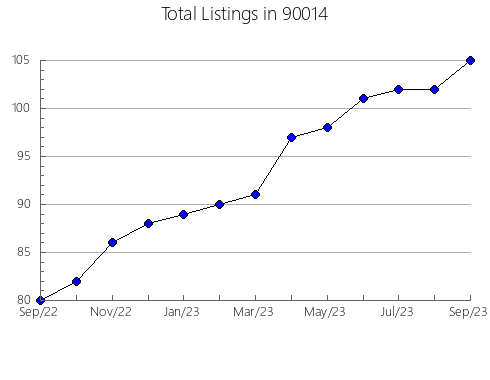 Airbnb & Vrbo Analytics, listings per month in 94530, CA