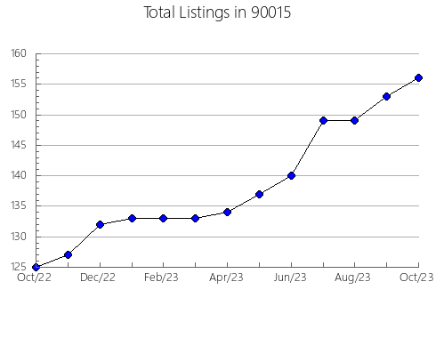 Airbnb & Vrbo Analytics, listings per month in 94531, CA