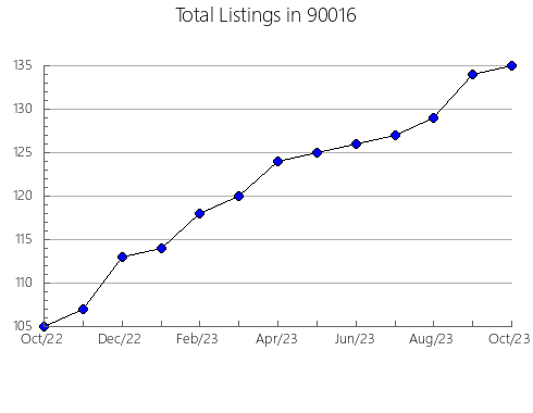 Airbnb & Vrbo Analytics, listings per month in 94533, CA