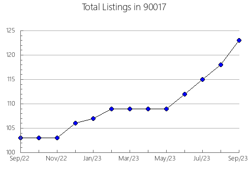 Airbnb & Vrbo Analytics, listings per month in 94534, CA