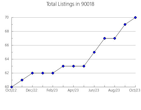 Airbnb & Vrbo Analytics, listings per month in 94536, CA