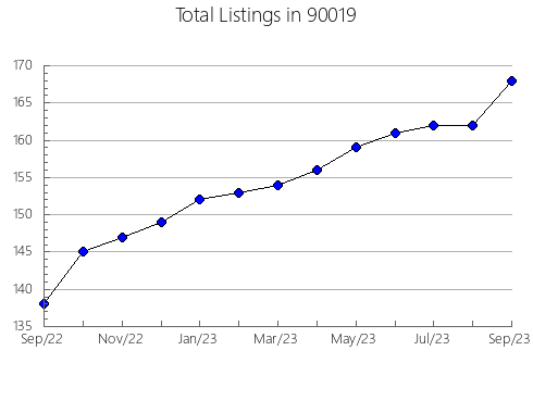 Airbnb & Vrbo Analytics, listings per month in 94538, CA