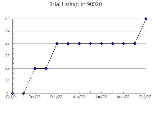 Airbnb & Vrbo Analytics, listings per month in 94539, CA