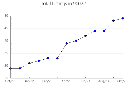 Airbnb & Vrbo Analytics, listings per month in 94542, CA