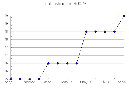 Airbnb & Vrbo Analytics, listings per month in 94544, CA