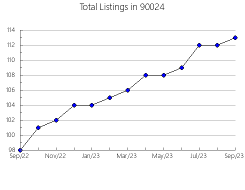 Airbnb & Vrbo Analytics, listings per month in 94545, CA