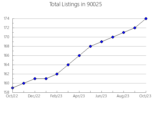 Airbnb & Vrbo Analytics, listings per month in 94546, CA