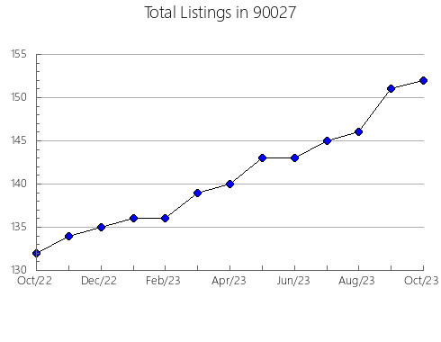 Airbnb & Vrbo Analytics, listings per month in 94549, CA