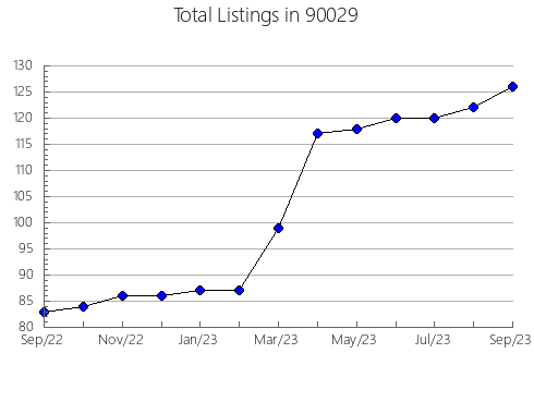 Airbnb & Vrbo Analytics, listings per month in 94551, CA