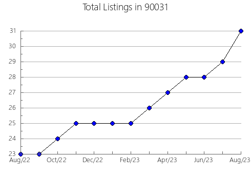 Airbnb & Vrbo Analytics, listings per month in 94552, CA