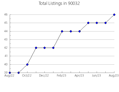 Airbnb & Vrbo Analytics, listings per month in 94553, CA