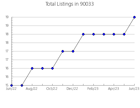 Airbnb & Vrbo Analytics, listings per month in 94555, CA