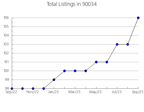 Airbnb & Vrbo Analytics, listings per month in 94556, CA