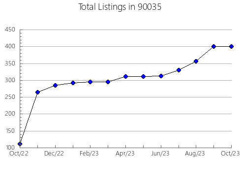 Airbnb & Vrbo Analytics, listings per month in 94558, CA