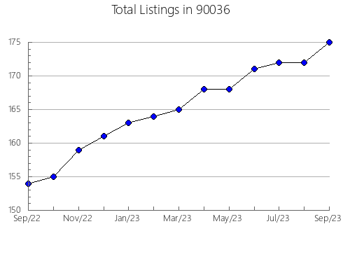 Airbnb & Vrbo Analytics, listings per month in 94559, CA