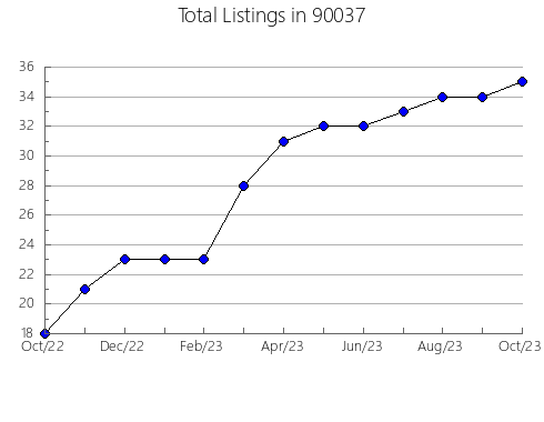 Airbnb & Vrbo Analytics, listings per month in 94560, CA