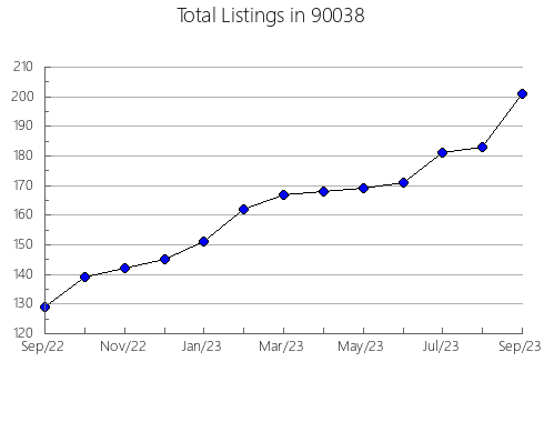 Airbnb & Vrbo Analytics, listings per month in 94561, CA