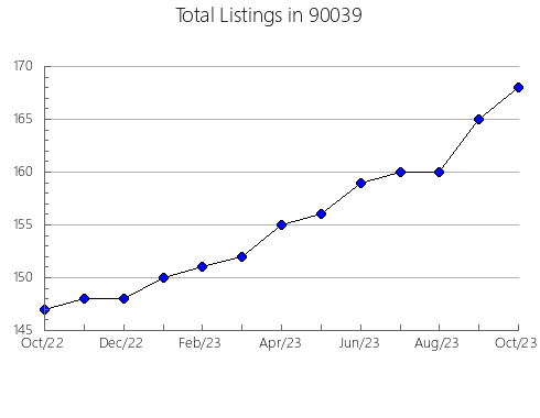 Airbnb & Vrbo Analytics, listings per month in 94563, CA