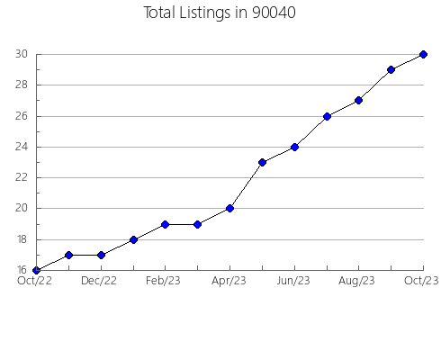 Airbnb & Vrbo Analytics, listings per month in 94564, CA