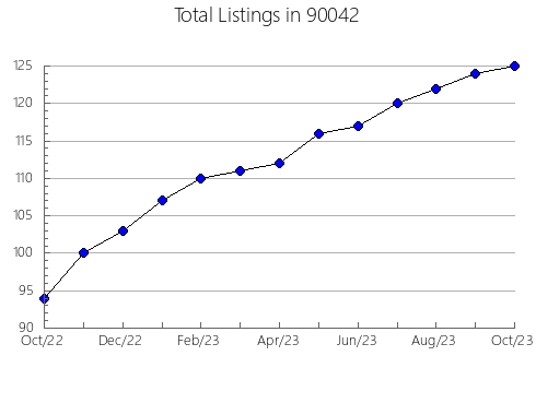 Airbnb & Vrbo Analytics, listings per month in 94566, CA