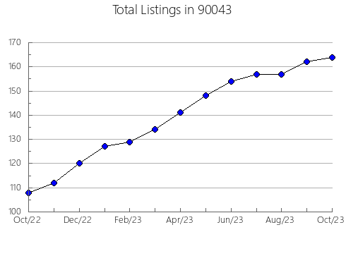 Airbnb & Vrbo Analytics, listings per month in 94567, CA