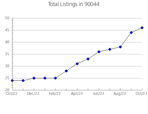Airbnb & Vrbo Analytics, listings per month in 94568, CA