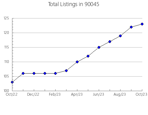 Airbnb & Vrbo Analytics, listings per month in 94571, CA