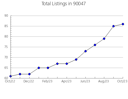 Airbnb & Vrbo Analytics, listings per month in 94573, CA