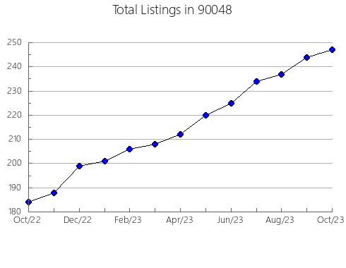 Airbnb & Vrbo Analytics, listings per month in 94574, CA